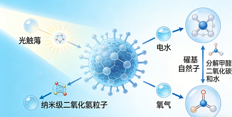 光触媒除醛技术深度解析：它是黑科技还是营销噱头？